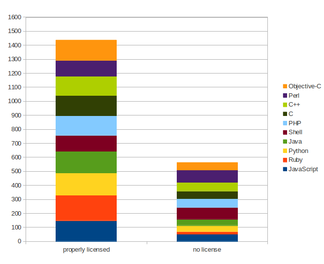 Licensing by language